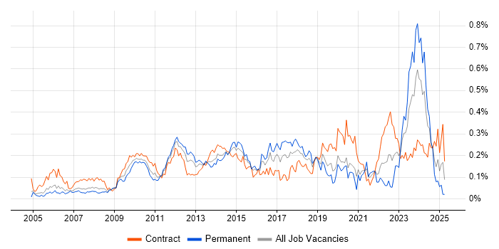 Job vacancy trend for Requirements Management in the City of London Job vacancy trend for Requirements Management in the City of London