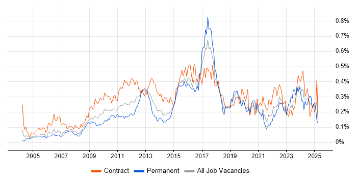 Job vacancy trend for Requirements Workshops in the City of London Job vacancy trend for Requirements Workshops in the City of London