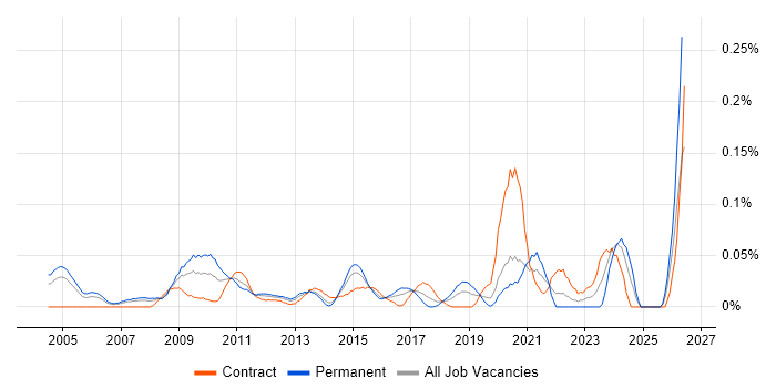 Research Manager job vacancy trend in the City of London