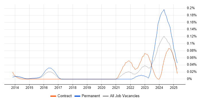 Job vacancy trend for Resilience Manager in the City of London Job vacancy trend for Resilience Manager in the City of London