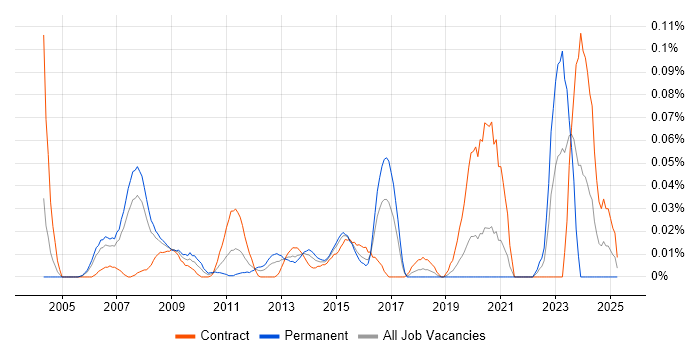 Job vacancy trend for Resilience Testing in the City of London