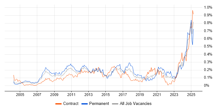 Job vacancy trend for Resource Allocation in the City of London Job vacancy trend for Resource Allocation in the City of London