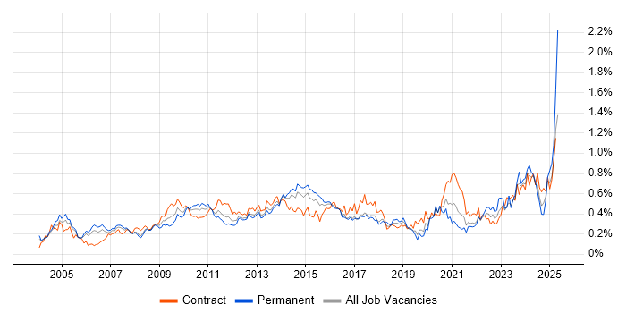 Job vacancy trend for Resource Management in the City of London Job vacancy trend for Resource Management in the City of London