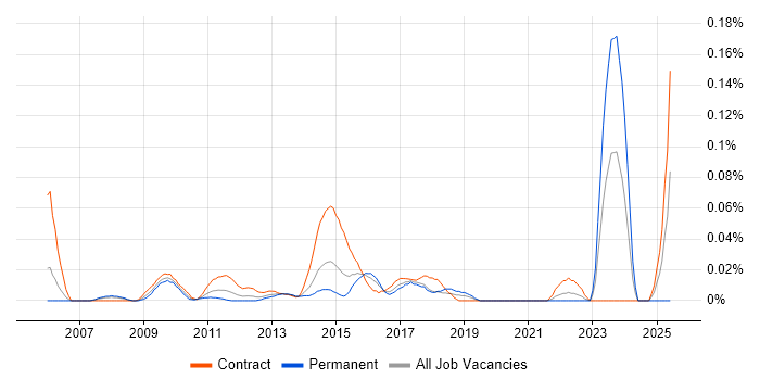 Job vacancy trend for ResourceLink in the City of London Job vacancy trend for ResourceLink in the City of London