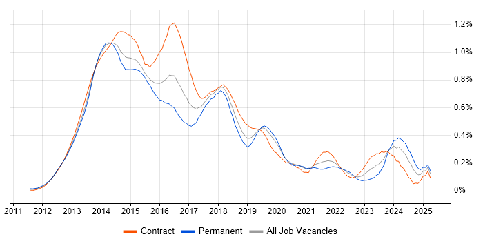 Job vacancy trend for Responsive Web Design in the City of London