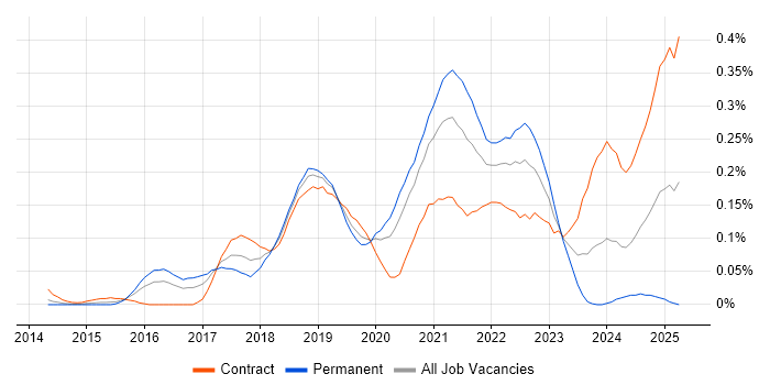 Job vacancy trend for REST Assured in the City of London