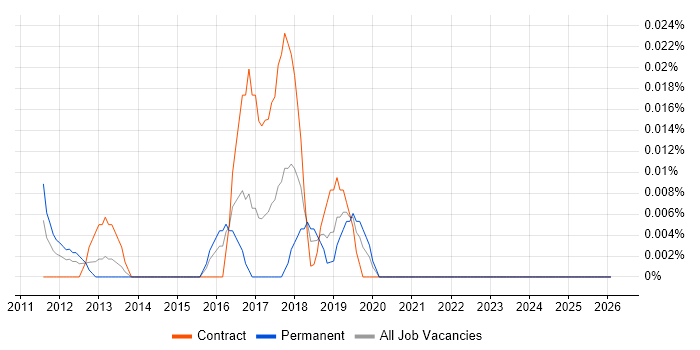 RESTEasy job vacancy trend in the City of London