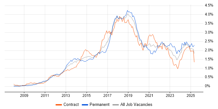 Job vacancy trend for RESTful in the City of London Job vacancy trend for RESTful in the City of London