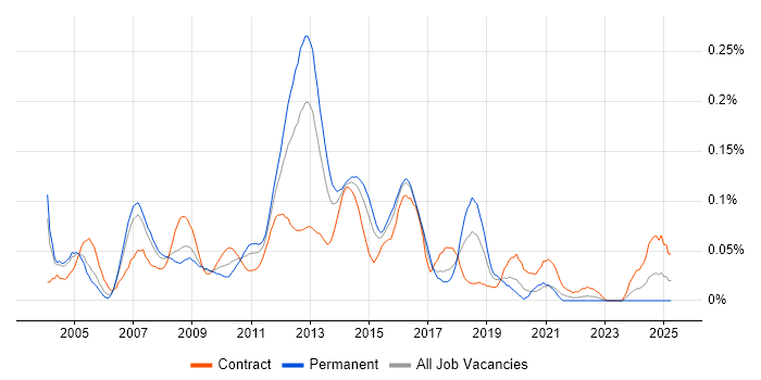 Job vacancy trend for Retail Business Analyst in the City of London