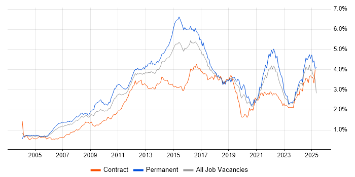 Job vacancy trend for Retail in the City of London Job vacancy trend for Retail in the City of London