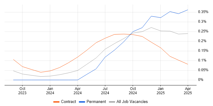 Job vacancy trend for Retrieval-Augmented Generation in the City of London
