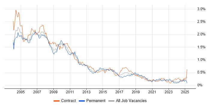Job vacancy trend for Reuters in the City of London Job vacancy trend for Reuters in the City of London