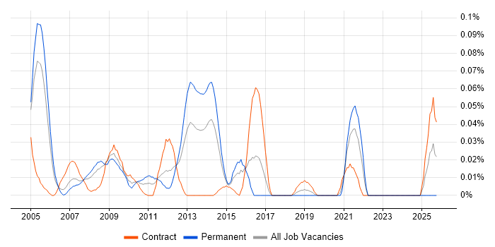 Revenue Assurance job vacancy trend in the City of London