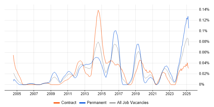 Job vacancy trend for Revenue Management in the City of London