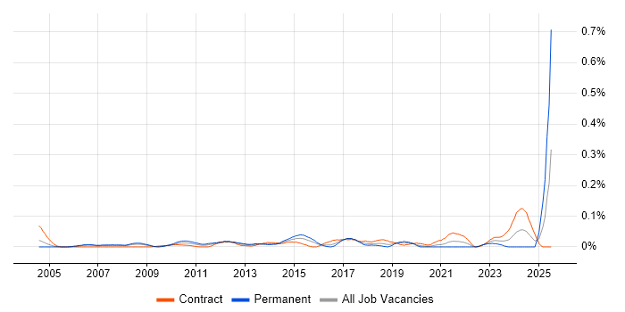 Job vacancy trend for Revenue Recognition in the City of London
