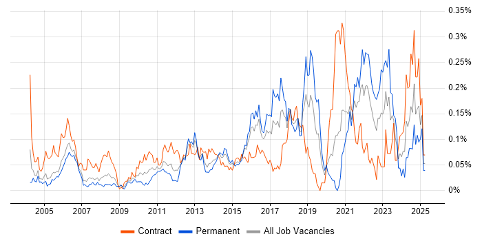 Job vacancy trend for Reverse Engineering in the City of London