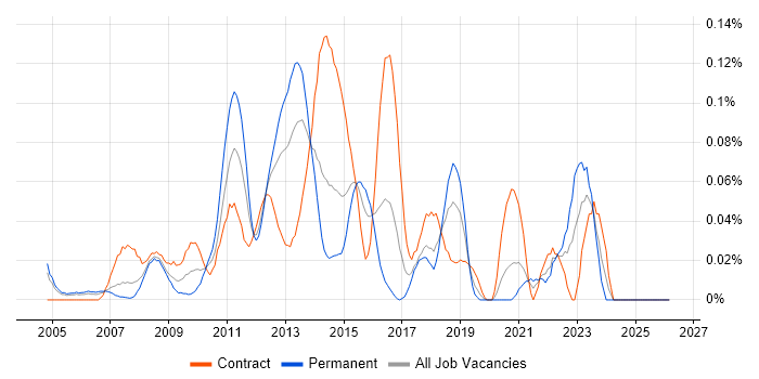 Reverse Proxy job vacancy trend in the City of London