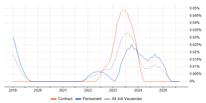 Revolut job vacancy trend in the City of London Revolut job vacancy trend in the City of London