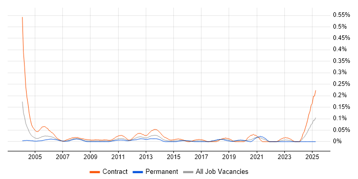 Job vacancy trend for REXX in the City of London
