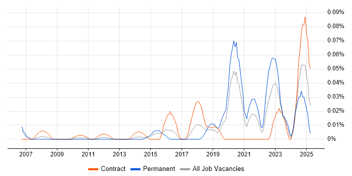 Job vacancy trend for RIBA in the City of London