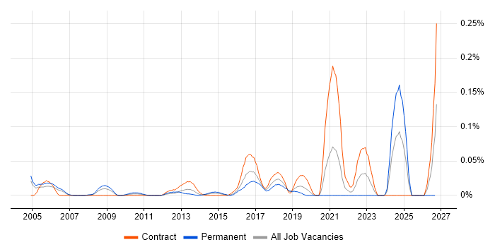 Ribbon job vacancy trend in the City of London