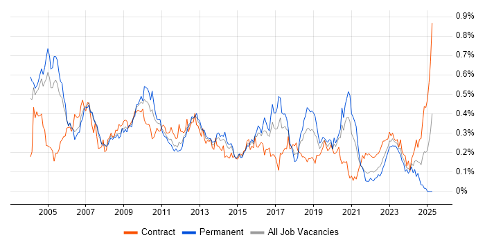 Job vacancy trend for Risk Analysis in the City of London Job vacancy trend for Risk Analysis in the City of London