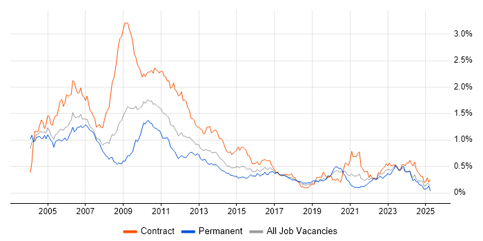Job vacancy trend for Risk Analyst in the City of London Job vacancy trend for Risk Analyst in the City of London