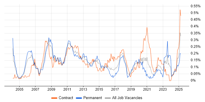 Job vacancy trend for Risk Analytics in the City of London Job vacancy trend for Risk Analytics in the City of London