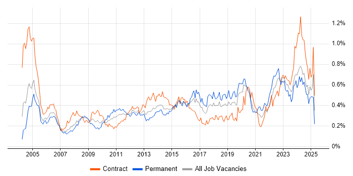 Job vacancy trend for Risk Assessment in the City of London Job vacancy trend for Risk Assessment in the City of London