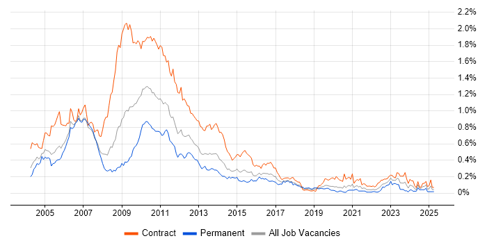Job vacancy trend for Risk Business Analyst in the City of London