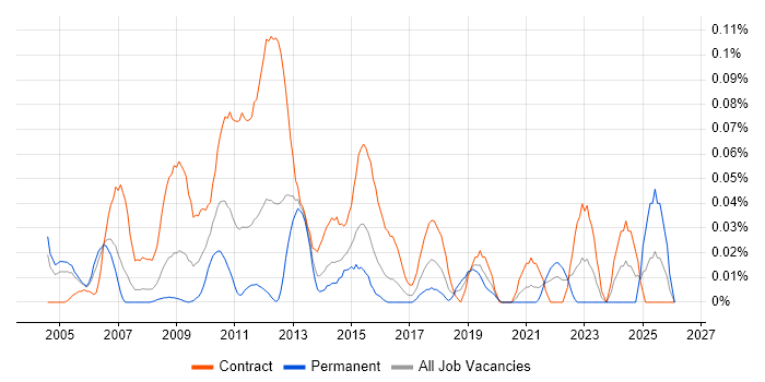 Risk Data Analyst job vacancy trend in the City of London