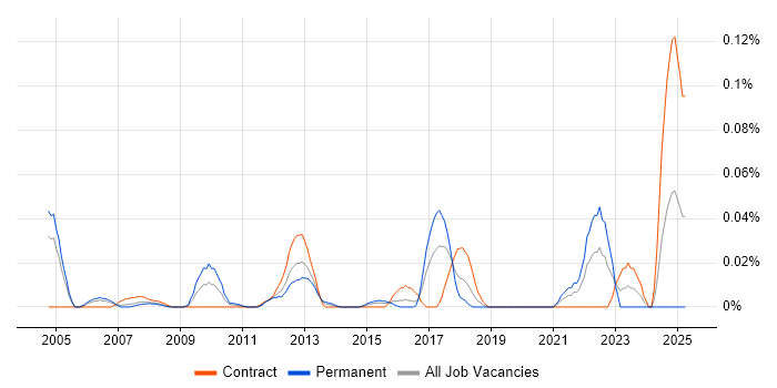 Job vacancy trend for Risk Identification and Mitigation in the City of London