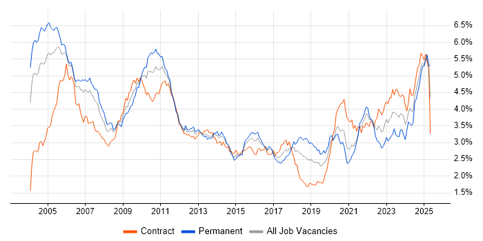 Job vacancy trend for Risk Management in the City of London Job vacancy trend for Risk Management in the City of London