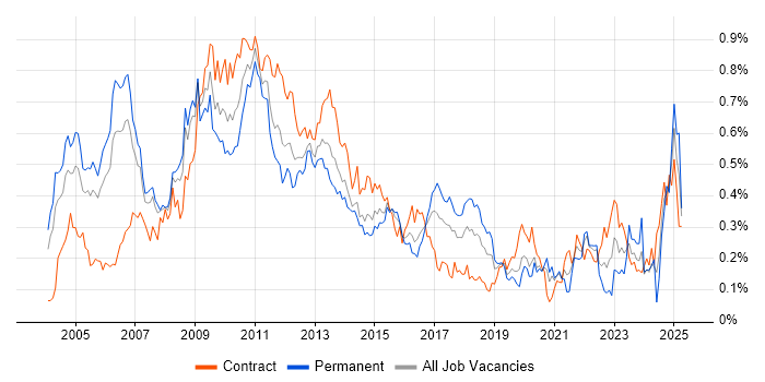 Job vacancy trend for Risk Manager in the City of London Job vacancy trend for Risk Manager in the City of London