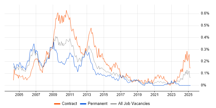 Job vacancy trend for Risk Project Manager in the City of London Job vacancy trend for Risk Project Manager in the City of London