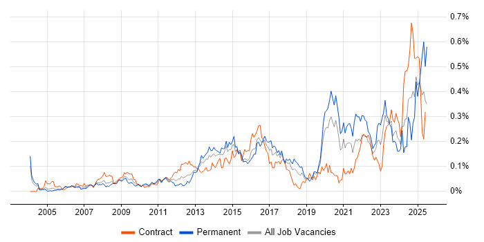 Job vacancy trend for Risk Register in the City of London Job vacancy trend for Risk Register in the City of London
