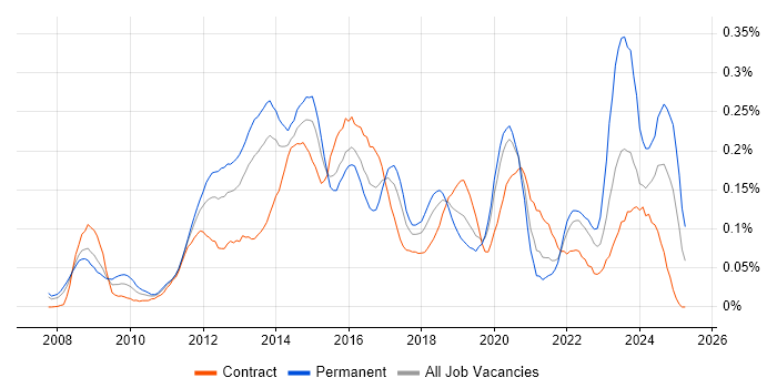 Job vacancy trend for Riverbed in the City of London Job vacancy trend for Riverbed in the City of London