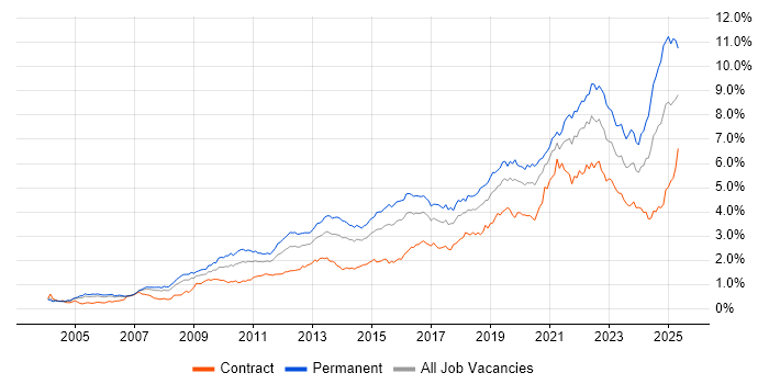 Job vacancy trend for Roadmaps in the City of London Job vacancy trend for Roadmaps in the City of London