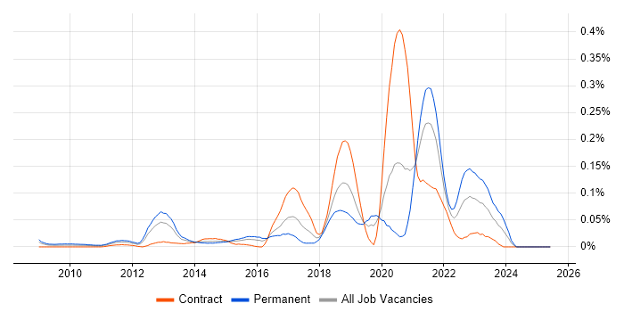Job vacancy trend for Robot Framework in the City of London Job vacancy trend for Robot Framework in the City of London