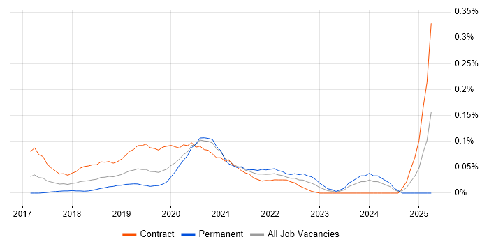 Job vacancy trend for Robotic Process Automation Developer in the City of London