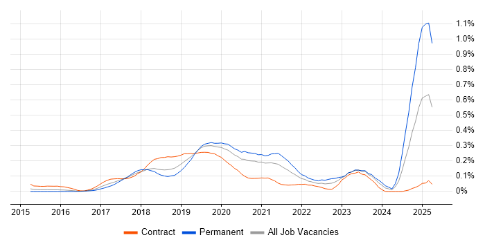 Job vacancy trend for Robotic Process Automation in the City of London Job vacancy trend for Robotic Process Automation in the City of London