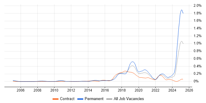 Job vacancy trend for Robotics in the City of London Job vacancy trend for Robotics in the City of London