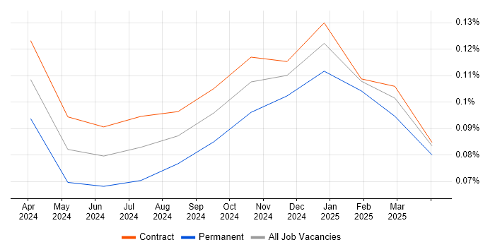 Job vacancy trend for Rocky in the City of London