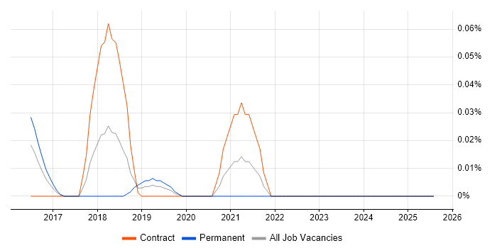 Job vacancy trend for Rollbar in the City of London