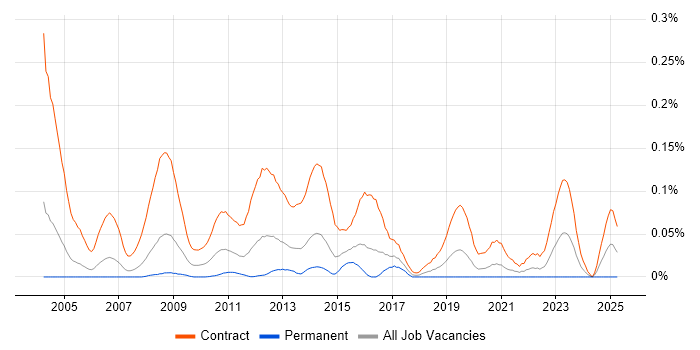 Job vacancy trend for Rollout Engineer in the City of London Job vacancy trend for Rollout Engineer in the City of London