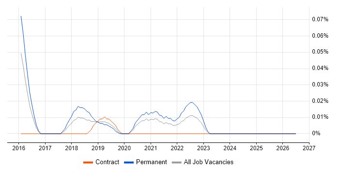rollup.js job vacancy trend in the City of London