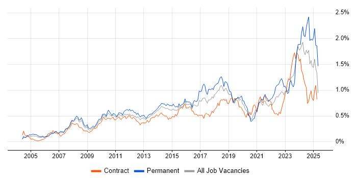 Job vacancy trend for Root Cause Analysis in the City of London Job vacancy trend for Root Cause Analysis in the City of London