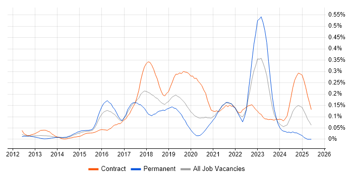 Job vacancy trend for Route 53 in the City of London Job vacancy trend for Route 53 in the City of London