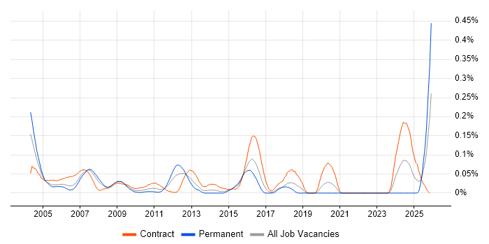 RPG Developer job vacancy trend in the City of London