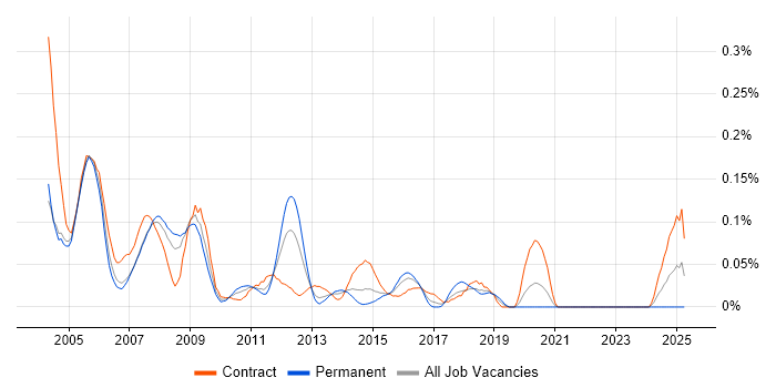 Job vacancy trend for RPG IV in the City of London